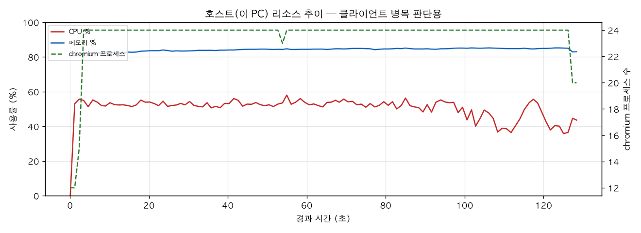 호스트(PC) 리소스 추이