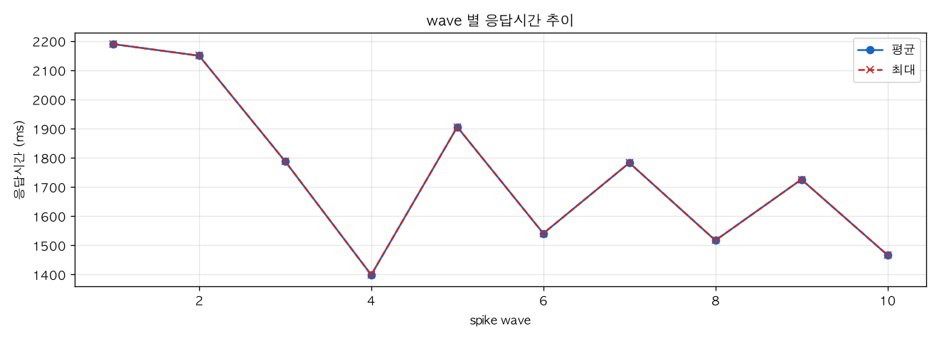 wave 별 응답시간 추이