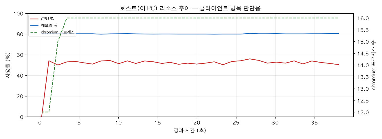 호스트(PC) 리소스 추이