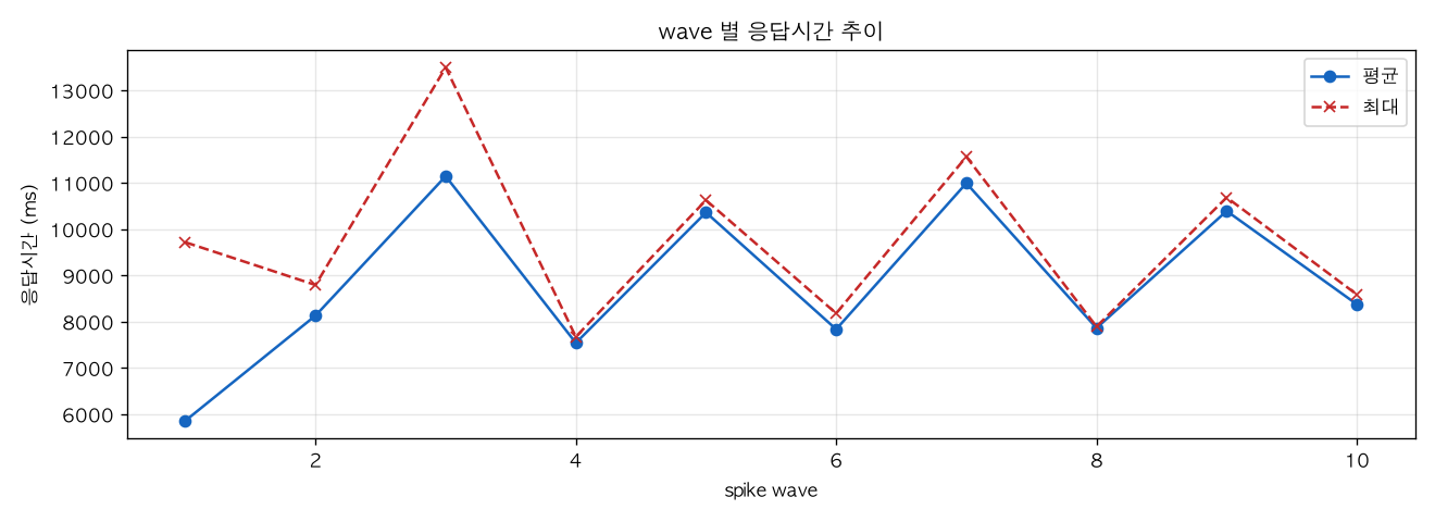 wave 별 응답시간 추이