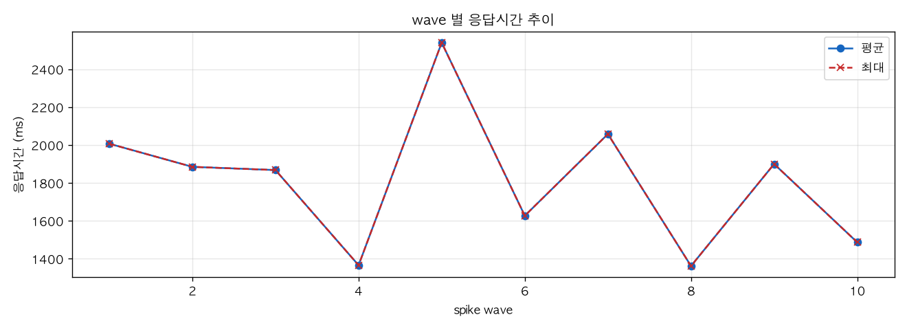 wave 별 응답시간 추이