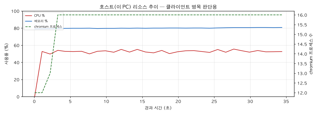 호스트(PC) 리소스 추이