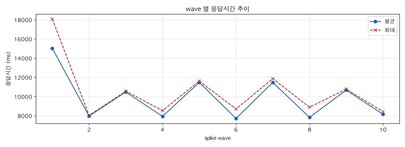 wave 별 응답시간 추이