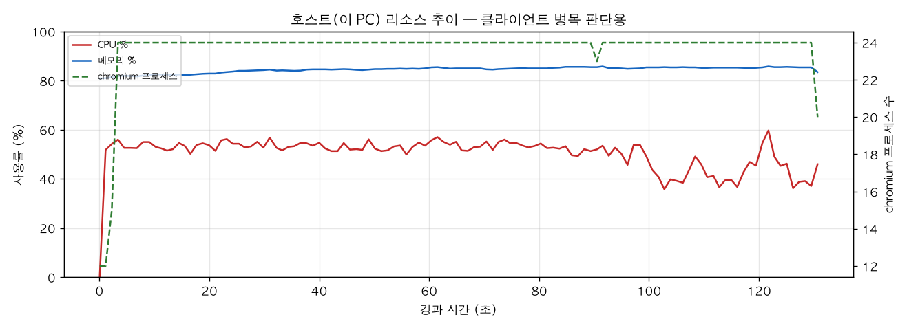 호스트(PC) 리소스 추이