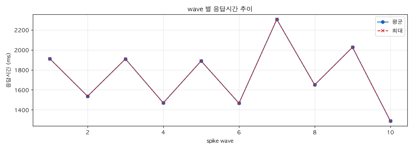 wave 별 응답시간 추이