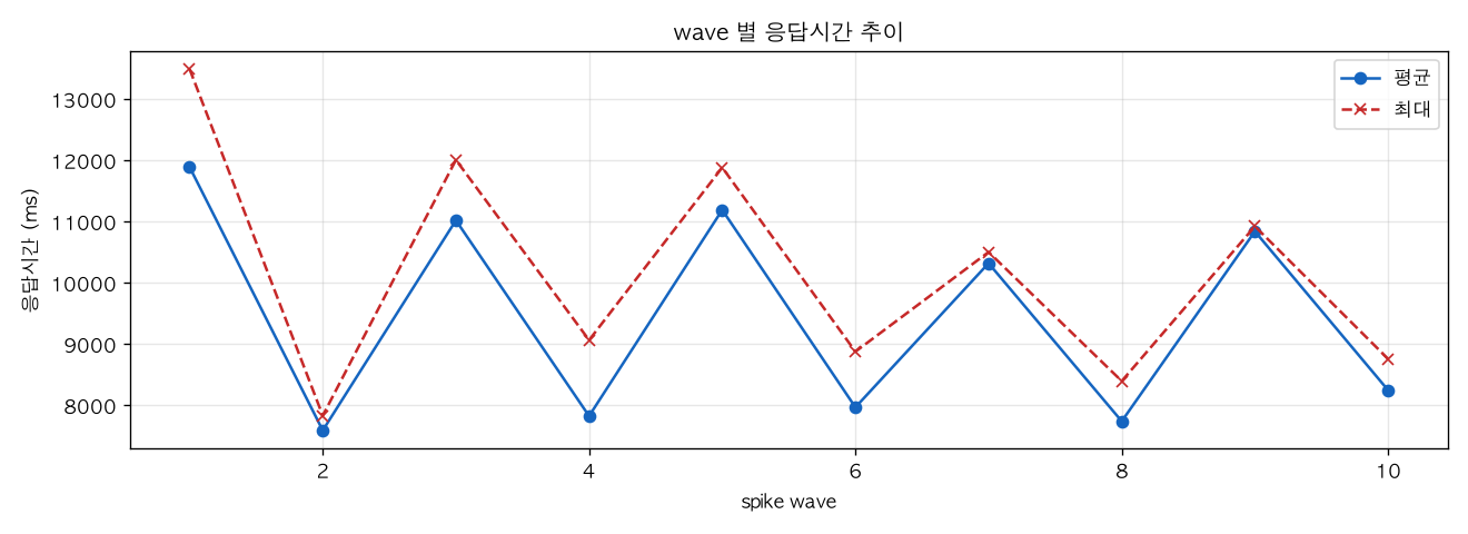 wave 별 응답시간 추이