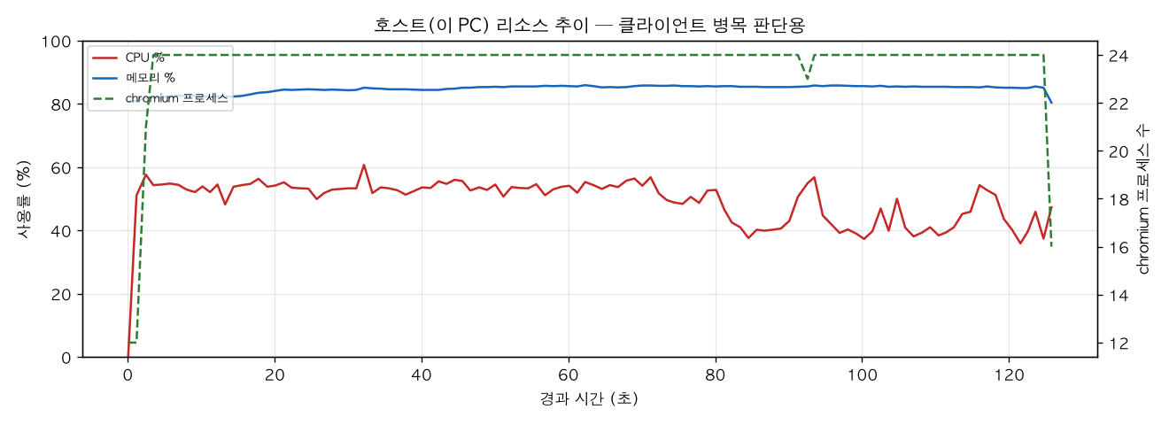 호스트(PC) 리소스 추이