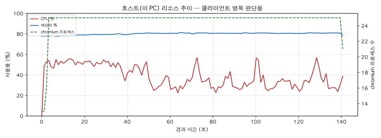 호스트(PC) 리소스 추이