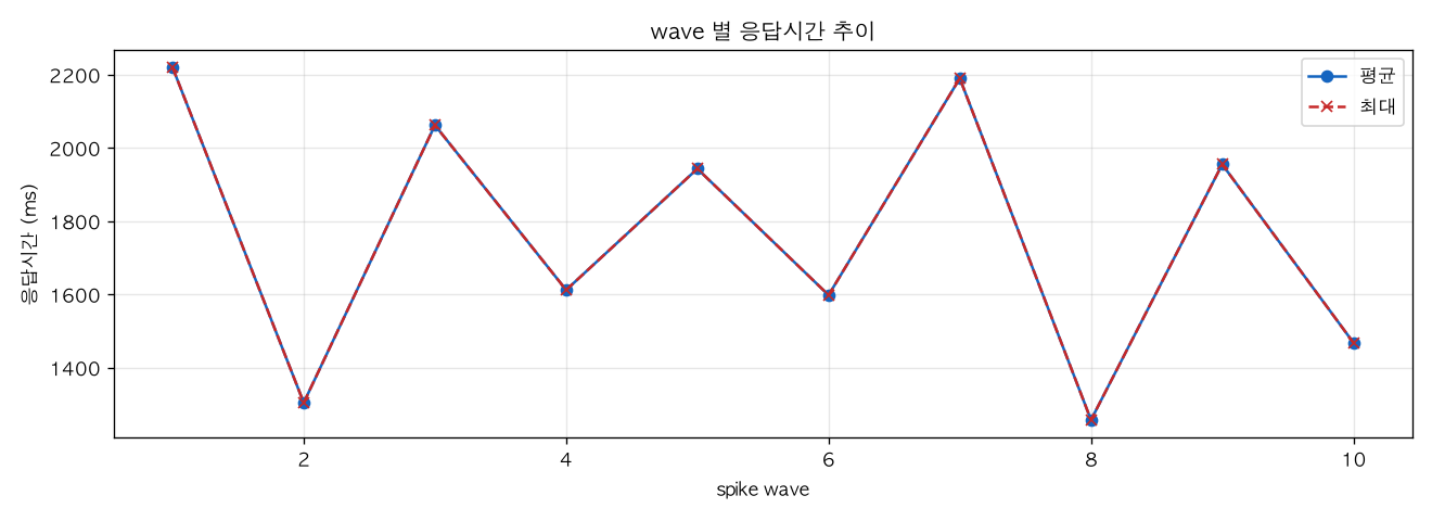 wave 별 응답시간 추이