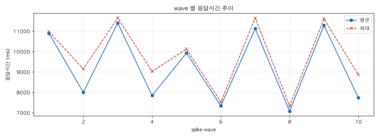 wave 별 응답시간 추이