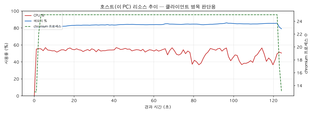 호스트(PC) 리소스 추이