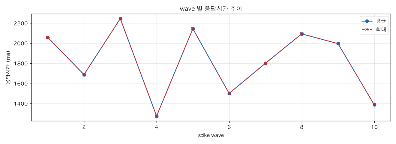 wave 별 응답시간 추이