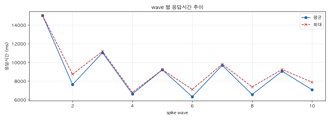 wave 별 응답시간 추이