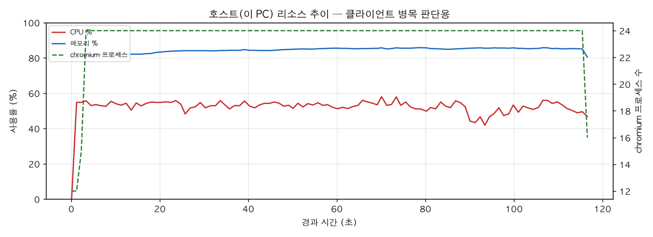 호스트(PC) 리소스 추이