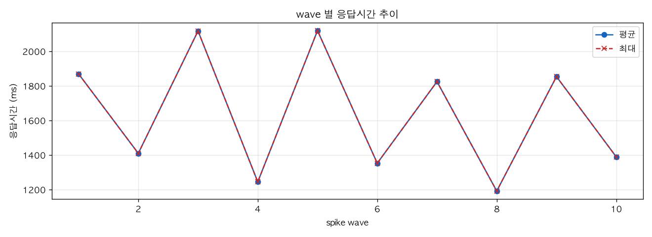 wave 별 응답시간 추이