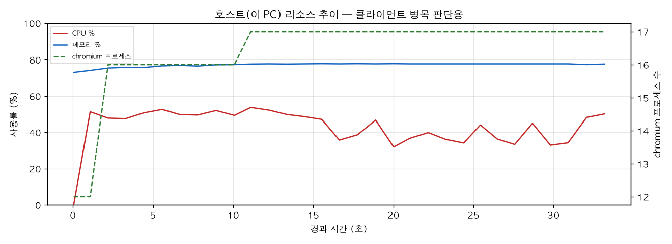 호스트(PC) 리소스 추이