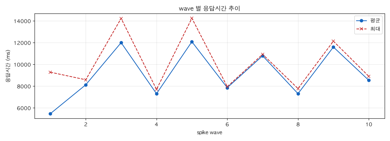 wave 별 응답시간 추이