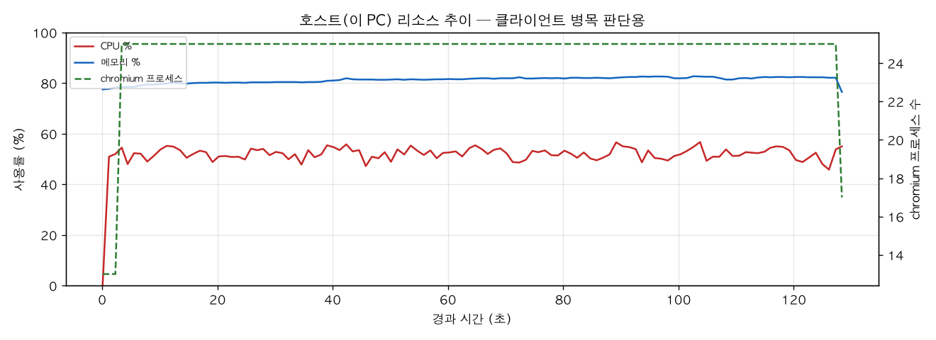 호스트(PC) 리소스 추이