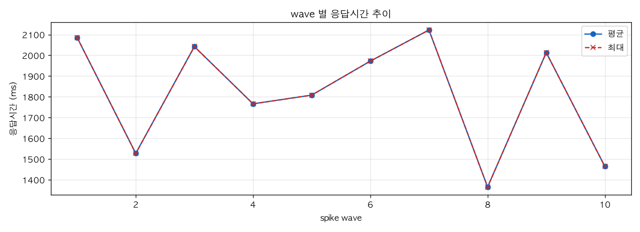 wave 별 응답시간 추이