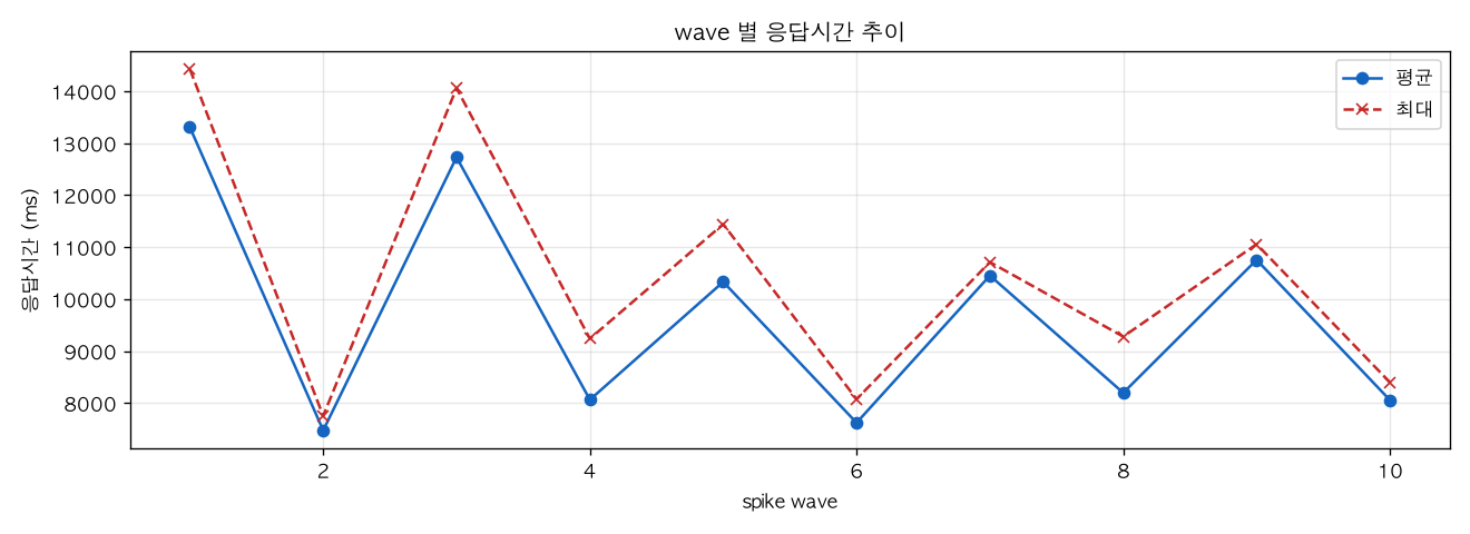 wave 별 응답시간 추이