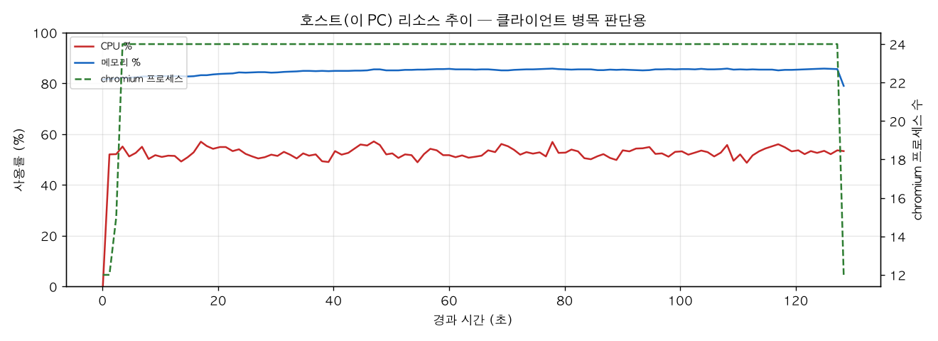 호스트(PC) 리소스 추이