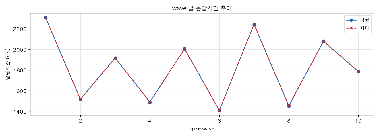 wave 별 응답시간 추이
