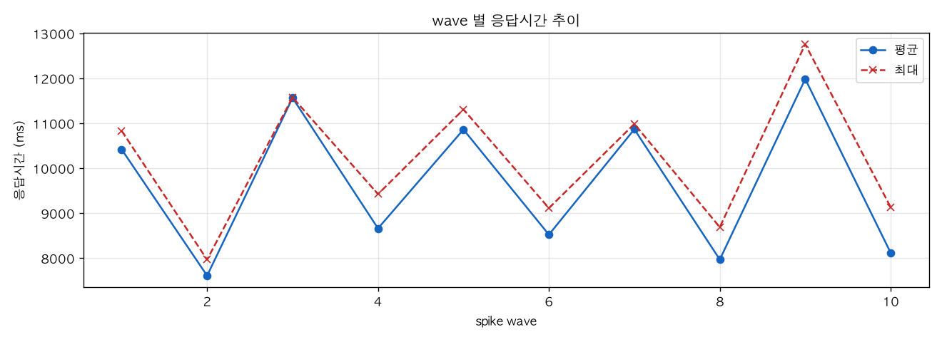 wave 별 응답시간 추이