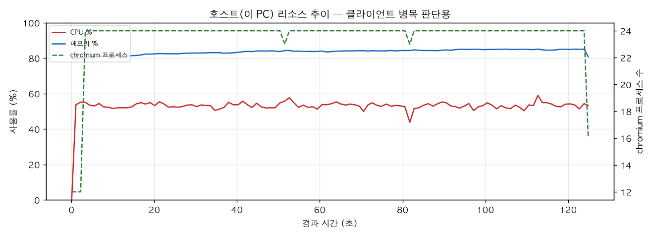 호스트(PC) 리소스 추이