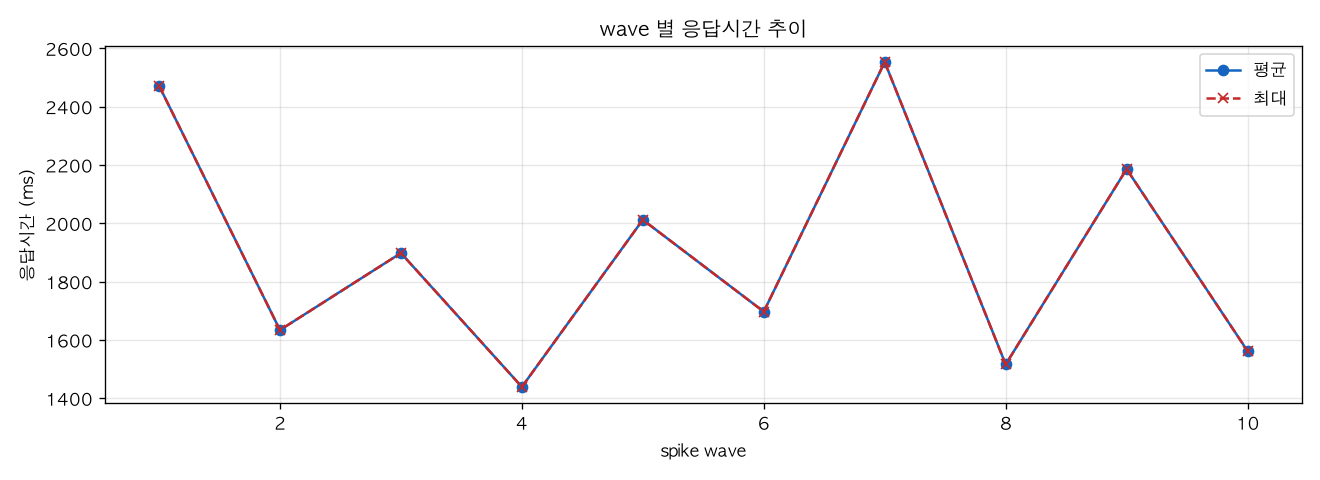 wave 별 응답시간 추이