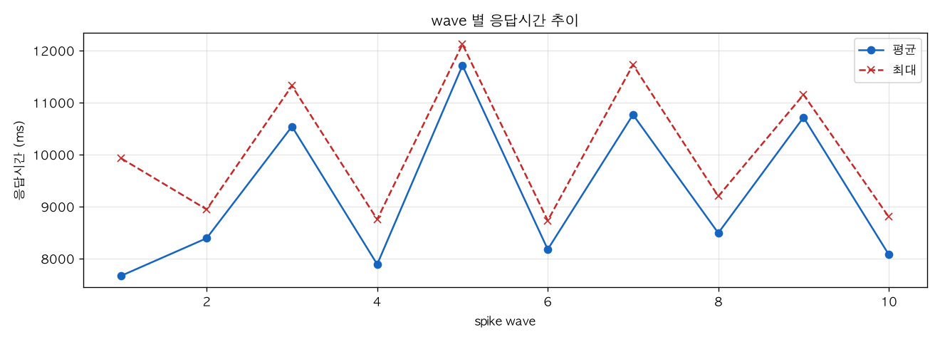 wave 별 응답시간 추이