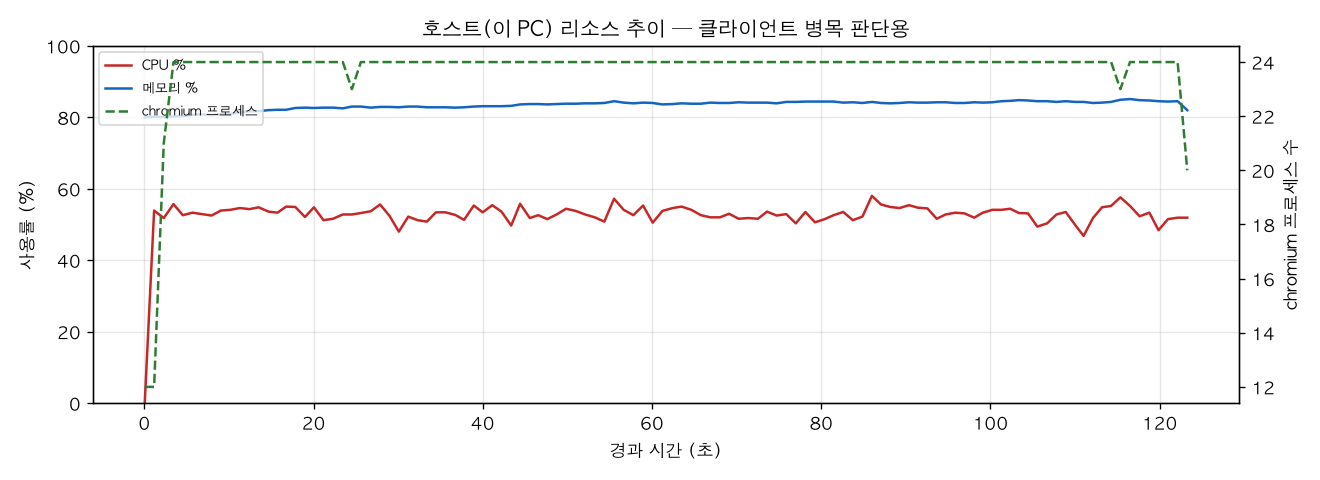 호스트(PC) 리소스 추이
