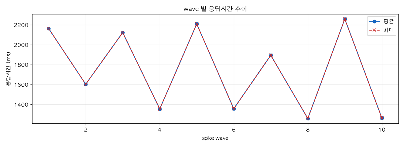 wave 별 응답시간 추이