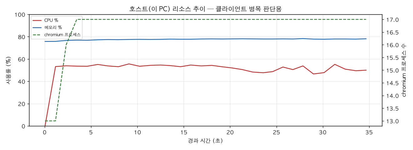 호스트(PC) 리소스 추이