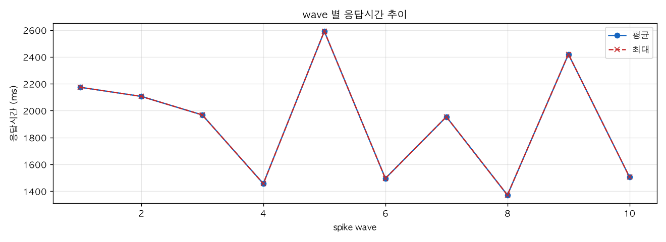 wave 별 응답시간 추이