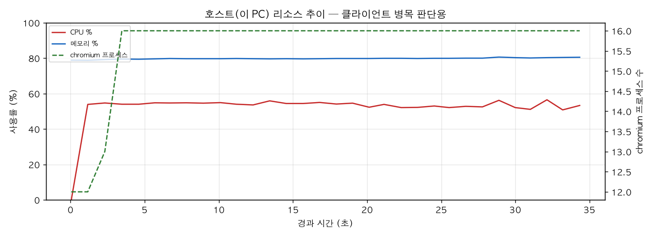 호스트(PC) 리소스 추이