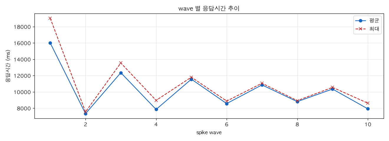 wave 별 응답시간 추이