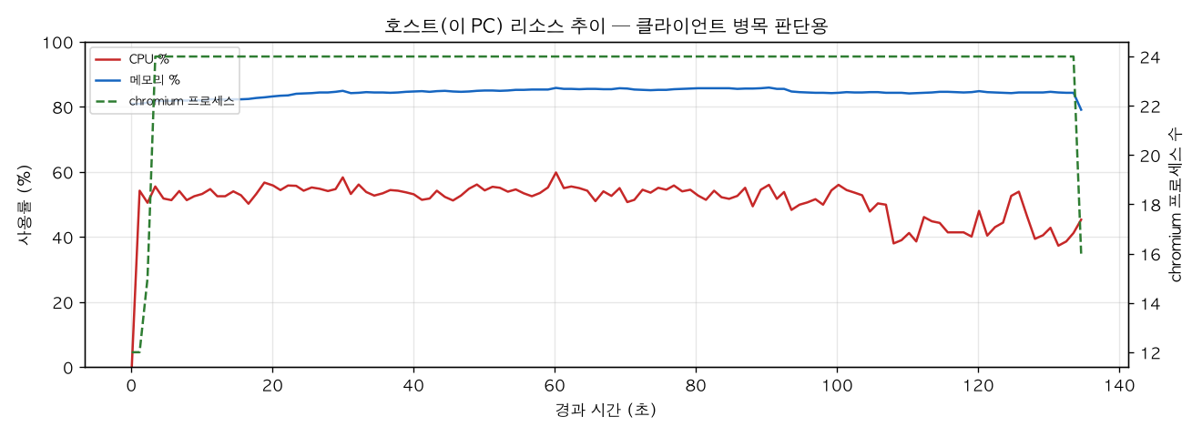호스트(PC) 리소스 추이