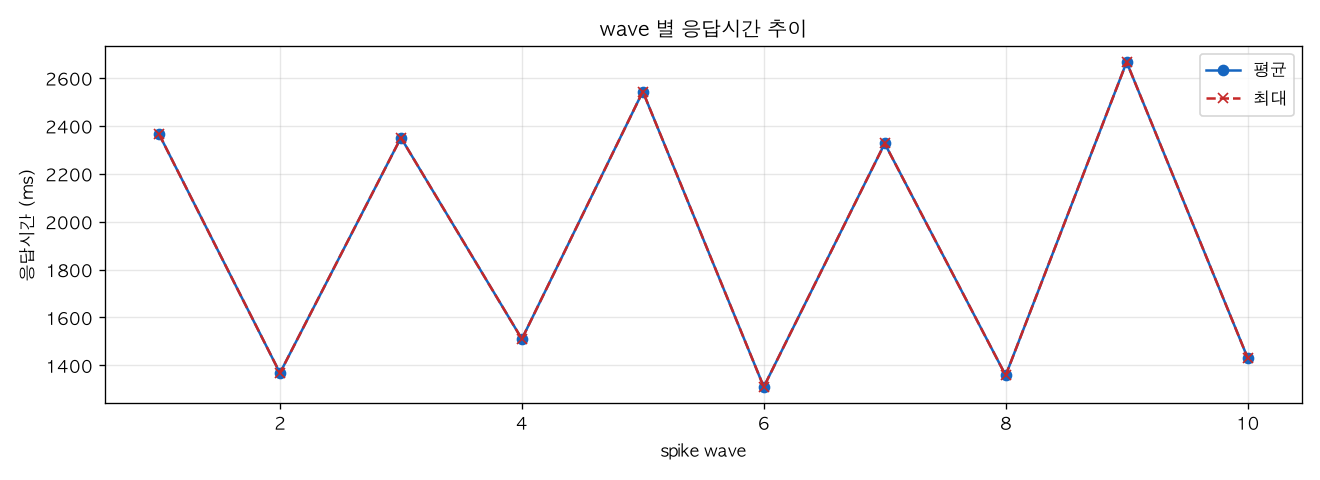 wave 별 응답시간 추이