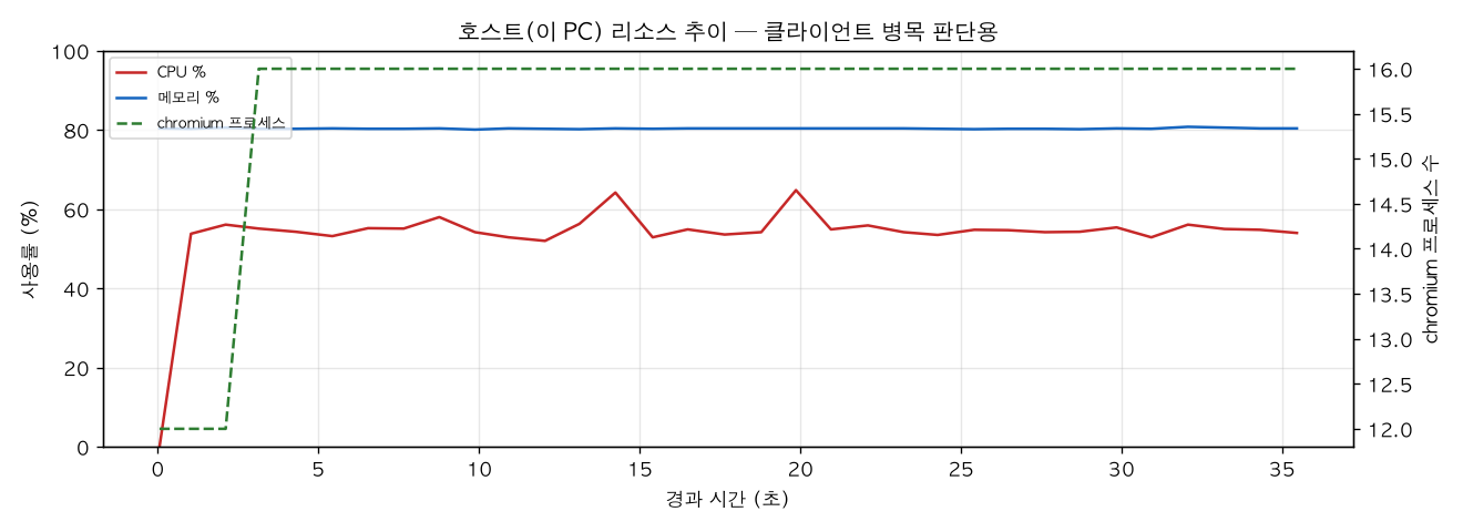 호스트(PC) 리소스 추이