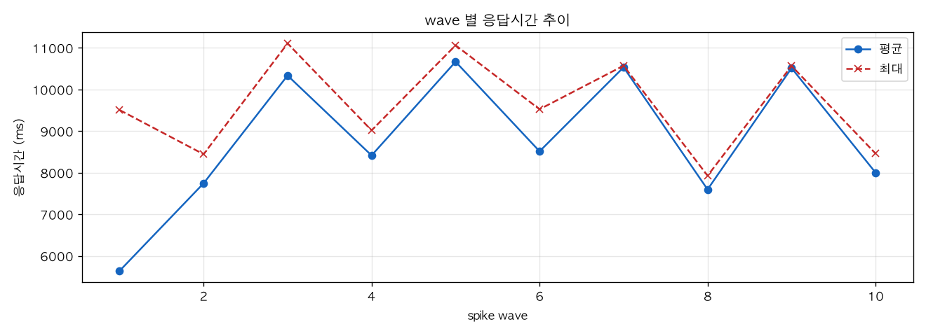 wave 별 응답시간 추이