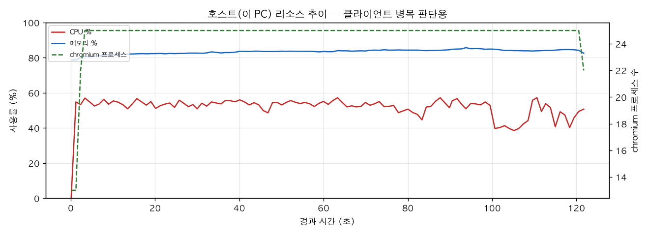 호스트(PC) 리소스 추이