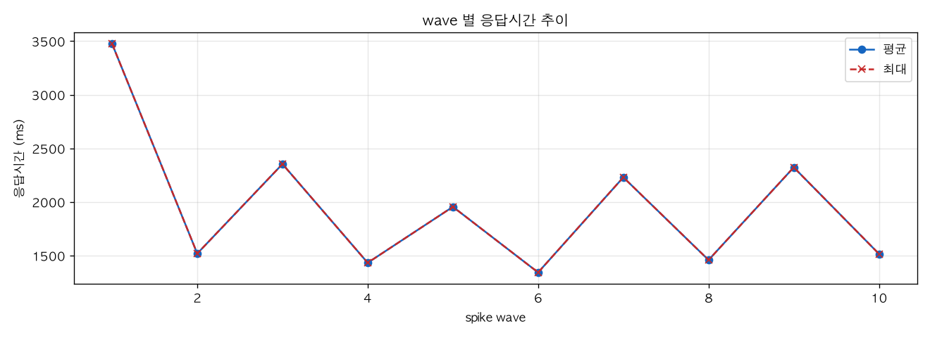 wave 별 응답시간 추이