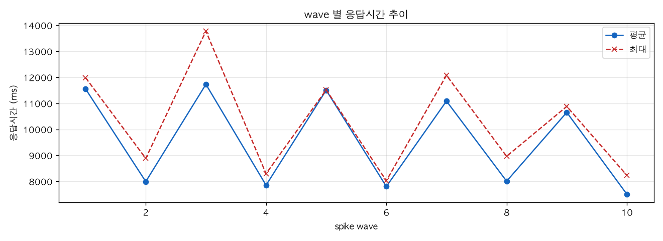 wave 별 응답시간 추이