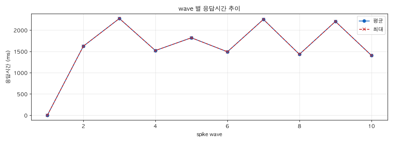 wave 별 응답시간 추이