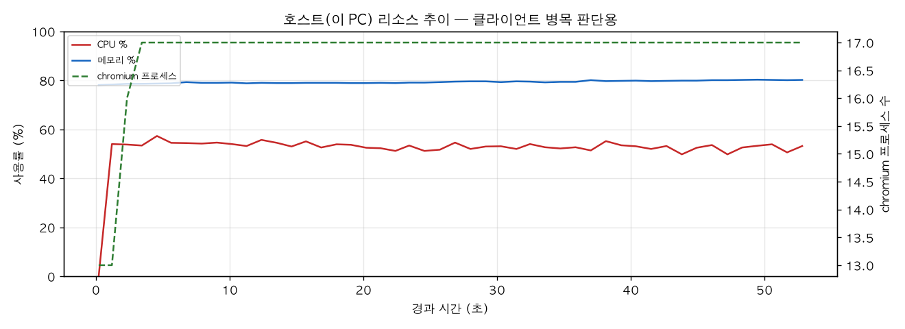 호스트(PC) 리소스 추이