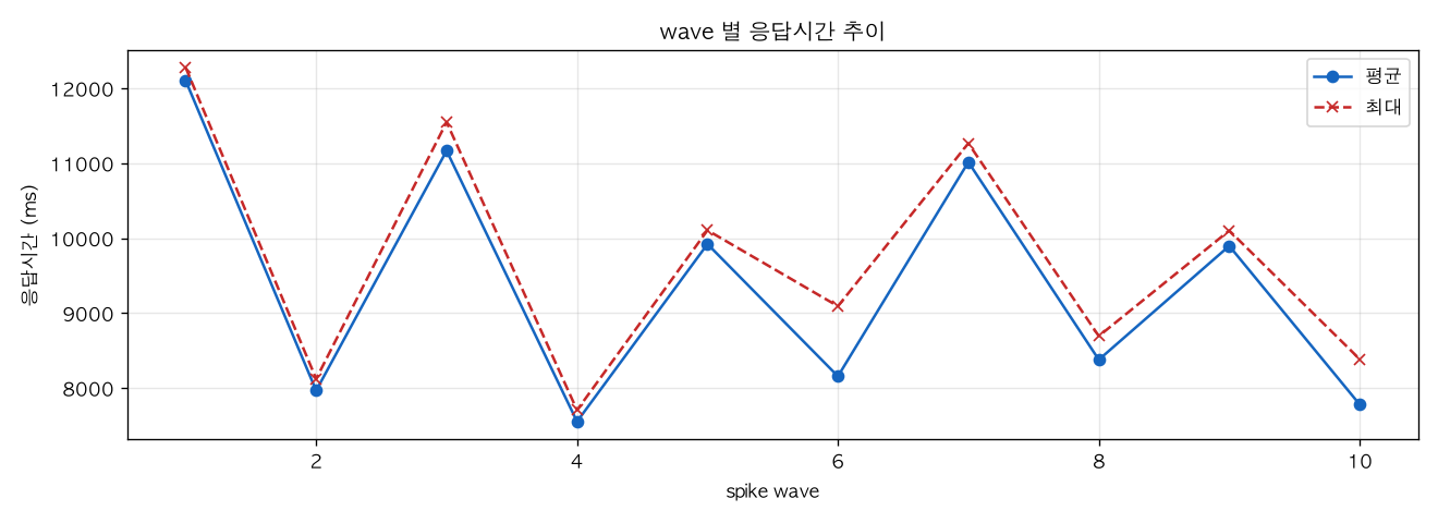 wave 별 응답시간 추이