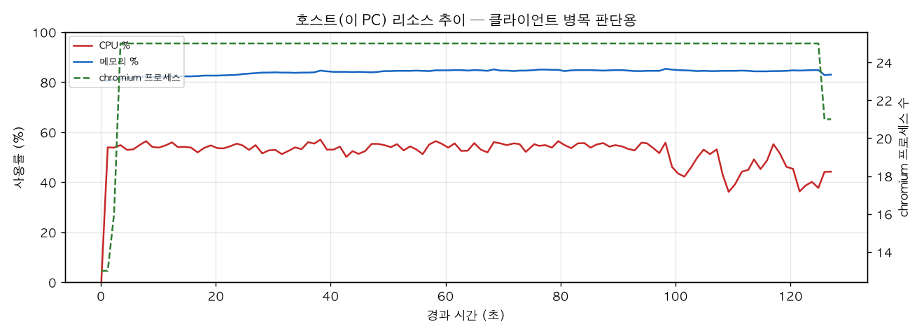 호스트(PC) 리소스 추이