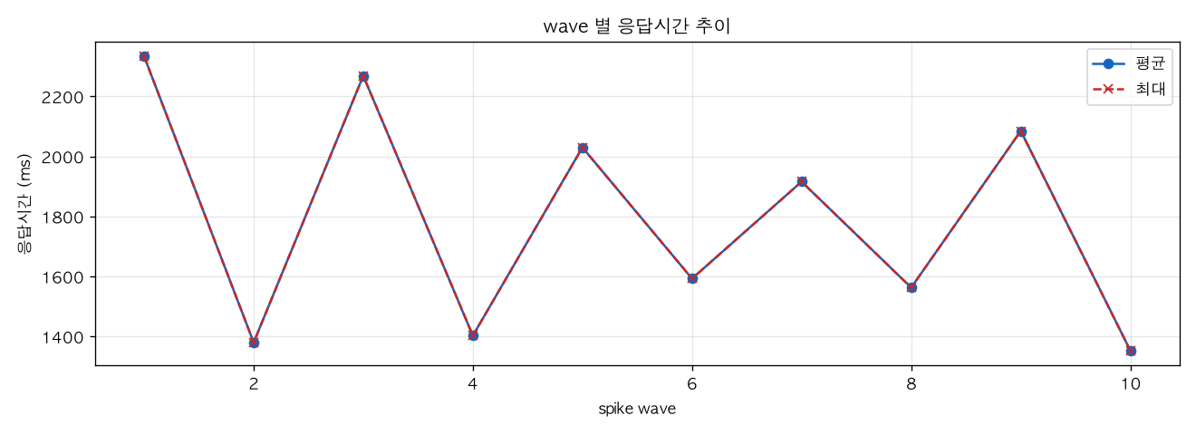 wave 별 응답시간 추이
