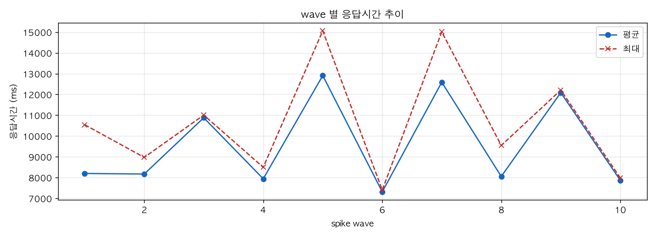 wave 별 응답시간 추이