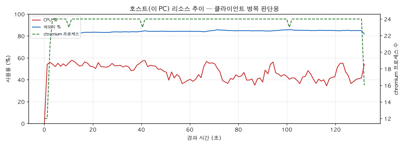 호스트(PC) 리소스 추이